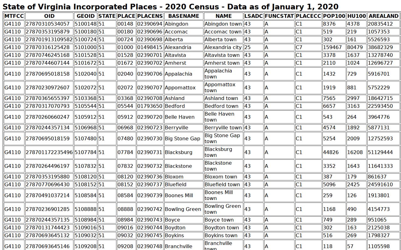 Campbell County warrant records reference: Census table of incorporated places